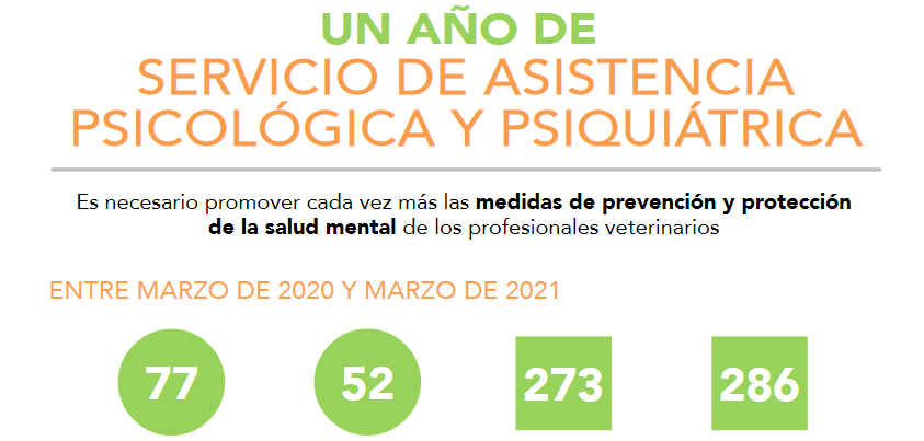 Cerca de 80 colegiados han utilizado el servicio de atención psicológica y psiquiátrica del Colvema