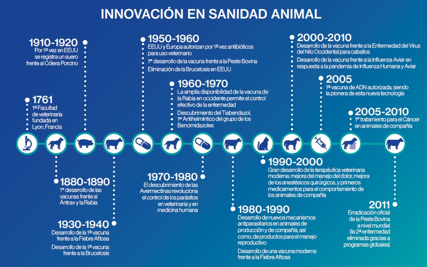 La innovación en la Sanidad Animal