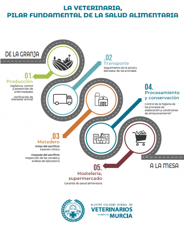 Una campaña del Colegio de Murcia recalca el papel de los veterinarios en la seguridad alimentaria 