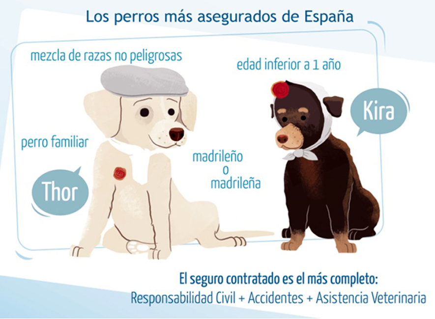 Thor y Kira, nombres de los perros más asegurados en España