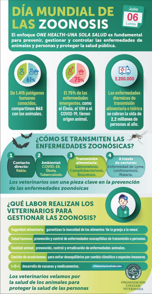 DÍA MUNDIAL DE LAS ZOONOSIS 2020